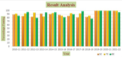 Result Analysis May 2021-22